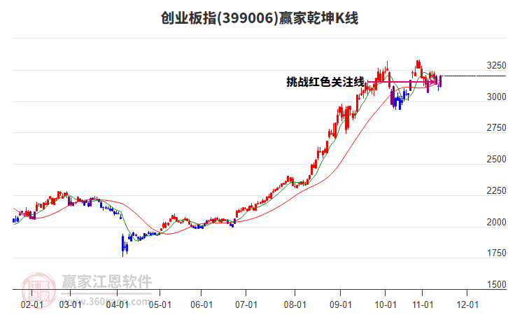 399006創(chuàng)業(yè)板指贏家乾坤K線工具