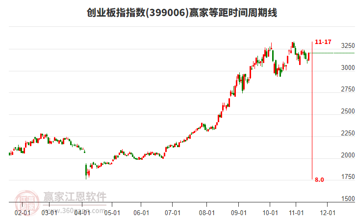 創(chuàng)業(yè)板指