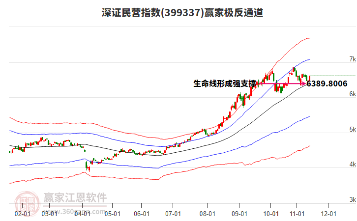 399337深證民營贏家極反通道工具 399337深證民營贏家極反通道工具