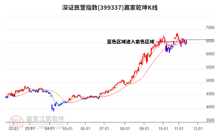 399337深證民營贏家乾坤K線工具 399337深證民營贏家乾坤K線工具