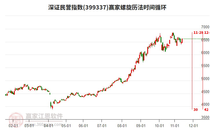 深證民營指數(shù)贏家螺旋歷法時間循環(huán)工具 深證民營指數(shù)贏家螺旋歷法時間循環(huán)工具