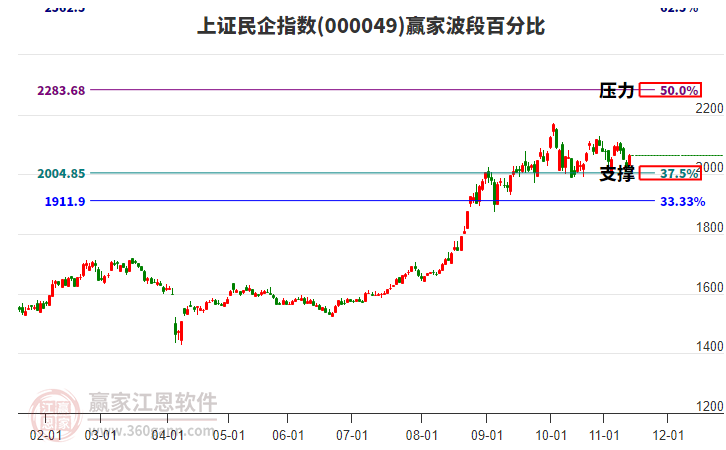上證民企指數(shù)贏家波段百分比工具