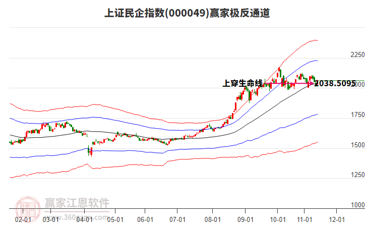 000049上證民企贏家極反通道工具
