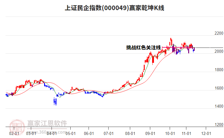000049上證民企贏家乾坤K線工具