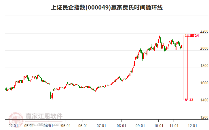 上證民企指數(shù)贏家費(fèi)氏時間循環(huán)線工具