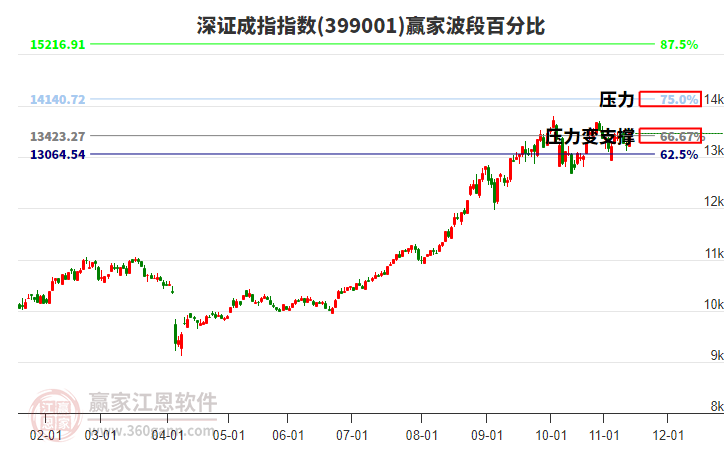 深證成指贏家波段百分比工具