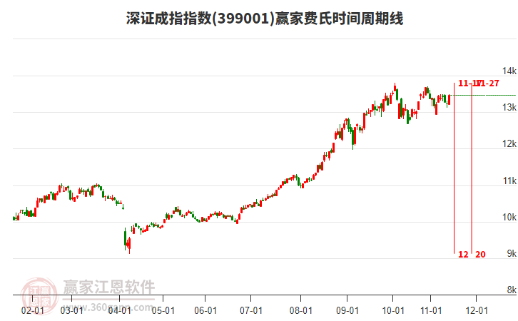 深證成指贏家費(fèi)氏時(shí)間周期線(xiàn)工具