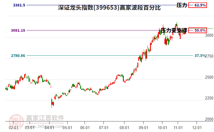 深證龍頭指數(shù)贏家波段百分比工具