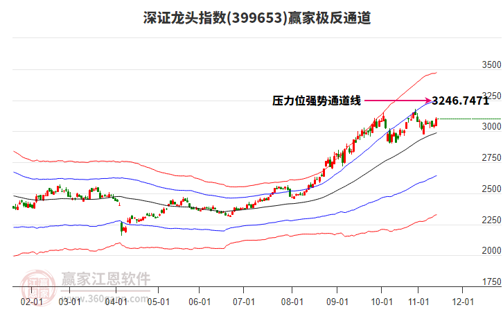 399653深證龍頭贏家極反通道工具
