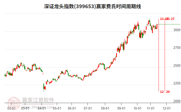 深證龍頭指數(shù)贏家費(fèi)氏時(shí)間周期線工具