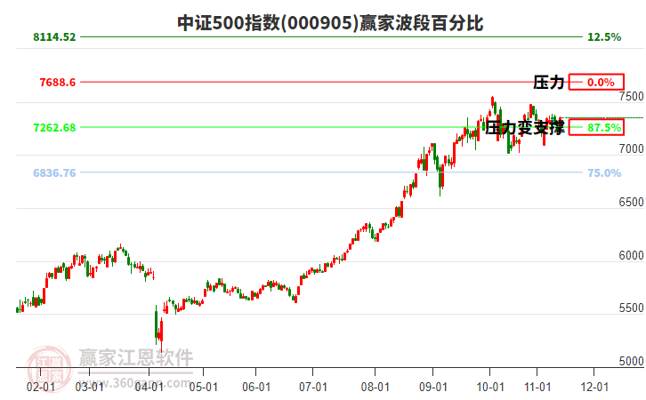 中證500指數(shù)贏家波段百分比工具