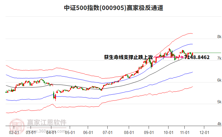000905中證500贏家極反通道工具