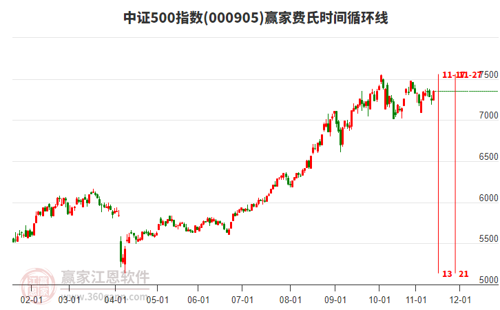 中證500指數(shù)贏家費(fèi)氏時(shí)間循環(huán)線(xiàn)工具