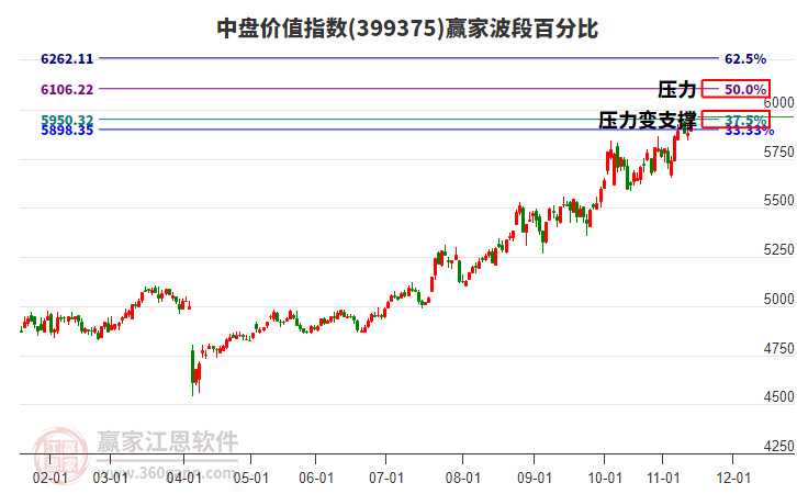 中盤價值指數(shù)贏家波段百分比工具