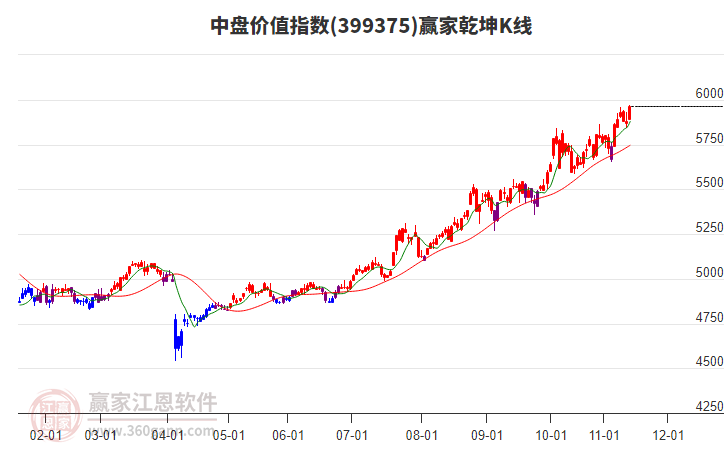 399375中盤價值贏家乾坤K線工具
