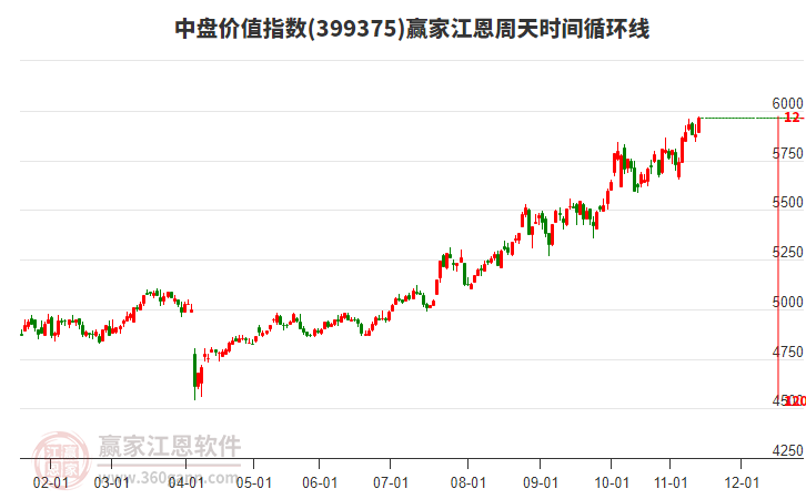 中盤價值指數(shù)贏家江恩周天時間循環(huán)線工具
