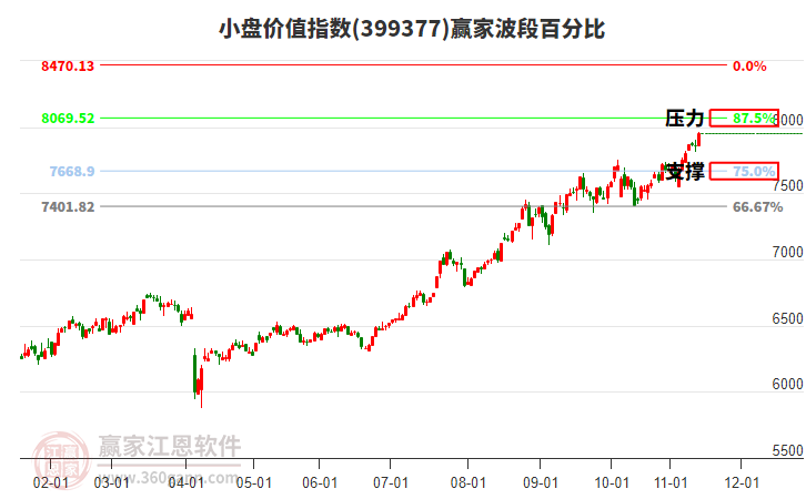 小盤價(jià)值指數(shù)贏家波段百分比工具