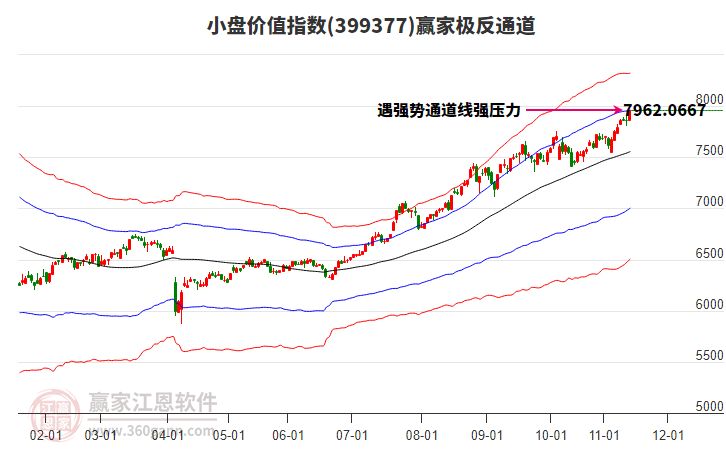 399377小盤價(jià)值贏家極反通道工具