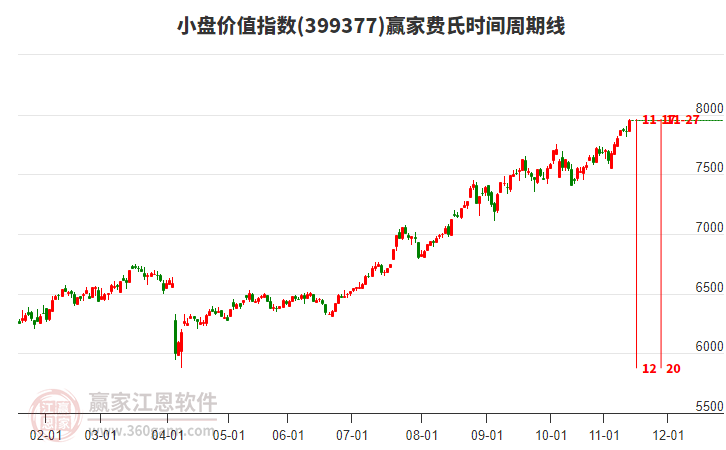 小盤價(jià)值指數(shù)贏家費(fèi)氏時(shí)間周期線工具