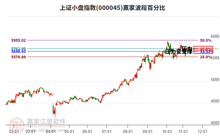 上證小盤(pán)指數(shù)贏家波段百分比工具