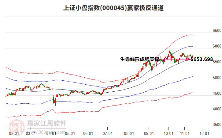 000045上證小盤(pán)贏家極反通道工具