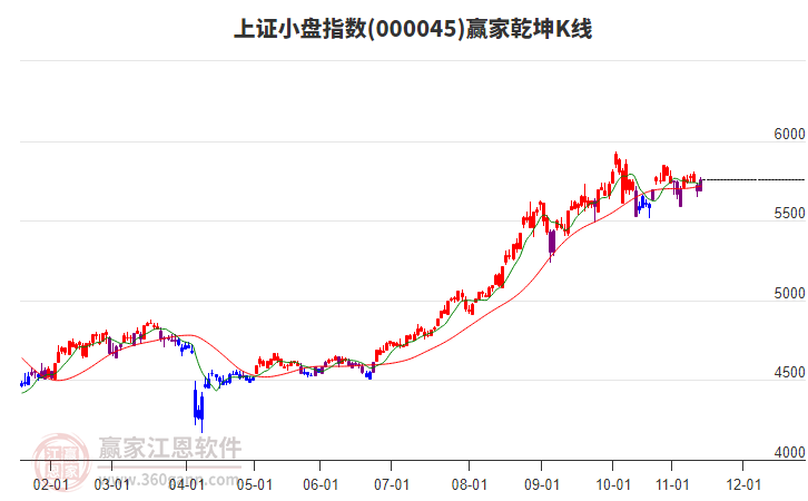 000045上證小盤(pán)贏家乾坤K線工具