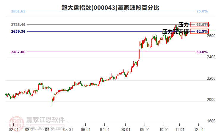 超大盤指數(shù)贏家波段百分比工具