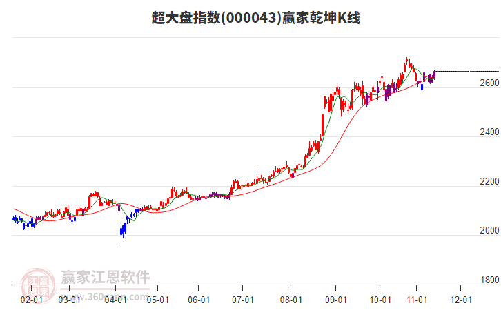 000043超大盤贏家乾坤K線工具