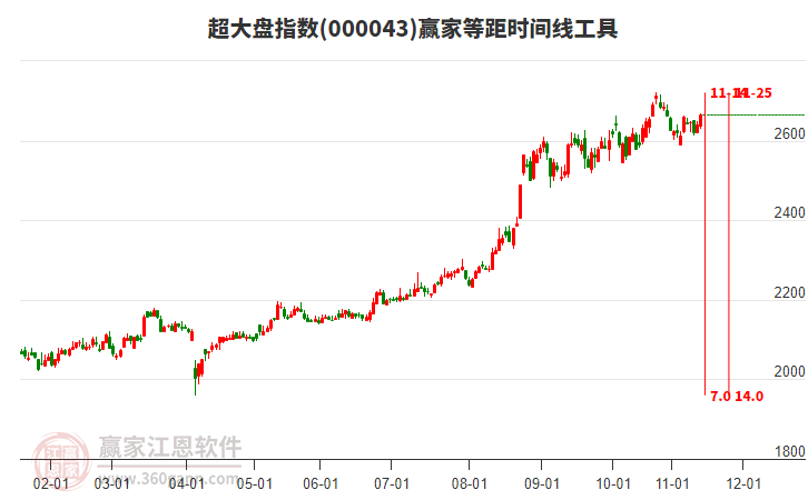 超大盤指數(shù)贏家等距時間周期線工具