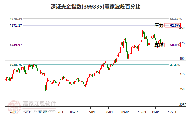 深證央企指數(shù)贏家波段百分比工具