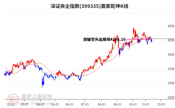 399335深證央企贏家乾坤K線工具