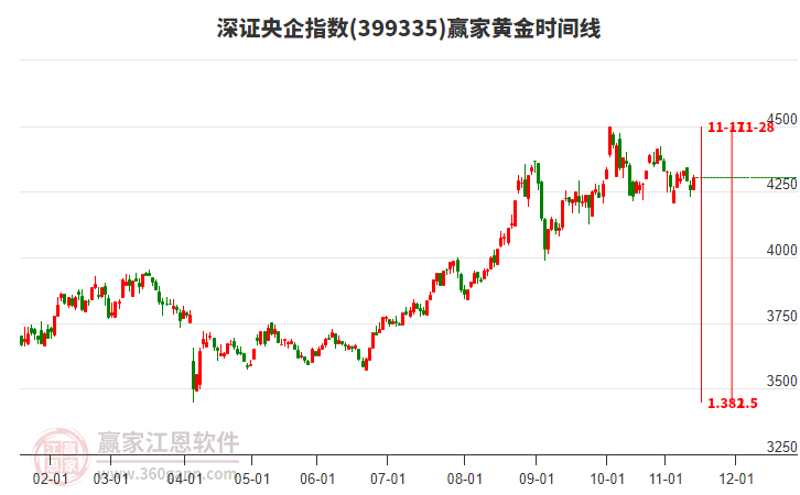 深證央企指數(shù)贏家黃金時(shí)間周期線工具