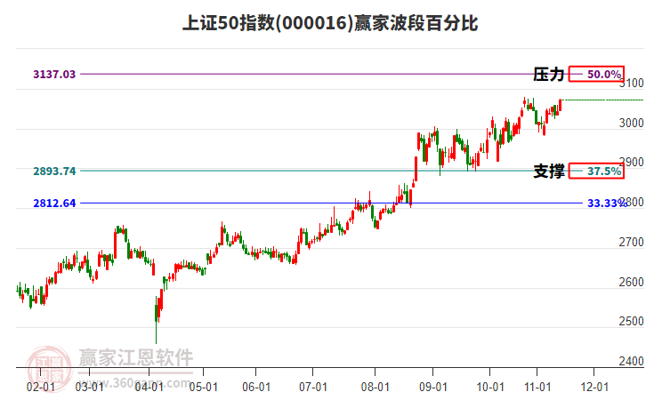 上證50指數(shù)贏家波段百分比工具