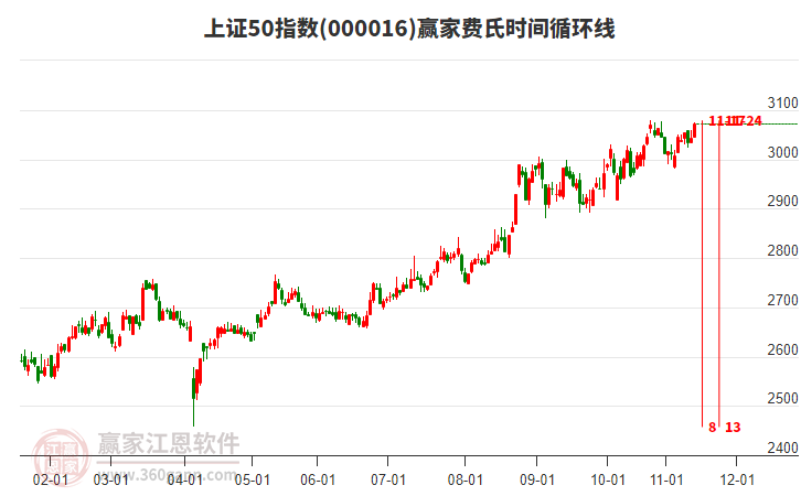 上證50指數(shù)贏家費(fèi)氏時間循環(huán)線工具
