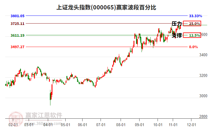 上證龍頭指數(shù)贏家波段百分比工具 上證龍頭指數(shù)贏家波段百分比工具