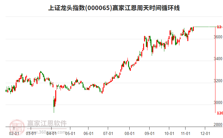 上證龍頭指數(shù)贏家江恩周天時間循環(huán)線工具 上證龍頭指數(shù)贏家江恩周天時間循環(huán)線工具