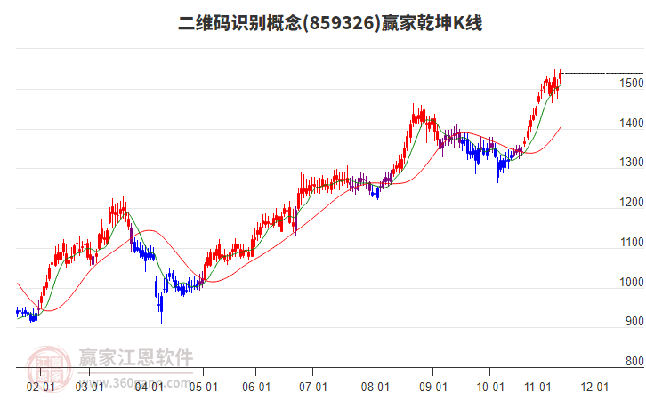 二维码识别板块多空能量工具绿柱变红柱多方占据主导