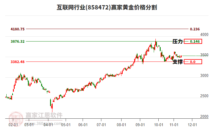 互聯(lián)網(wǎng)行業(yè)板塊黃金價(jià)格分割工具