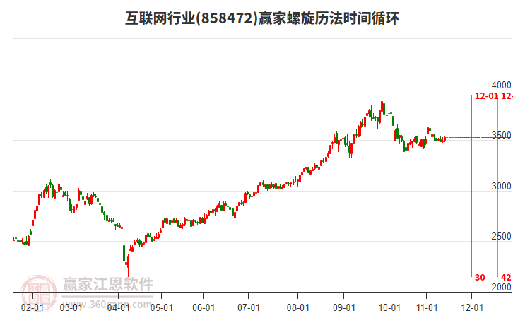 互聯(lián)網(wǎng)行業(yè)板塊螺旋歷法時(shí)間循環(huán)工具
