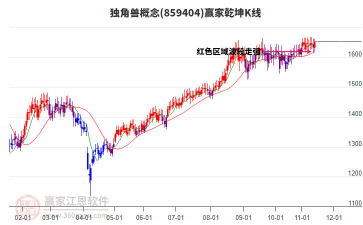859404獨(dú)角獸贏家乾坤K線工具 859404獨(dú)角獸贏家乾坤K線工具