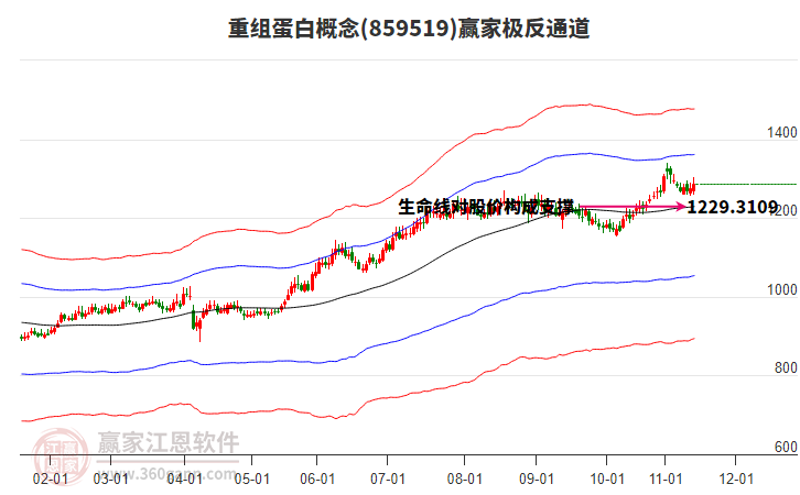 859519重組蛋白贏家極反通道工具 859519重組蛋白贏家極反通道工具