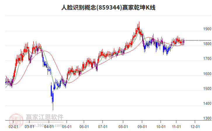 859344人臉識別贏家乾坤K線工具