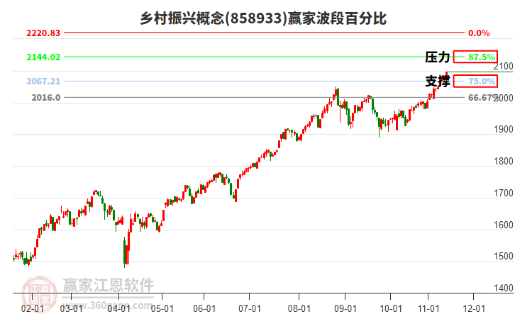 鄉(xiāng)村振興概念贏家波段百分比工具 鄉(xiāng)村振興概念贏家波段百分比工具