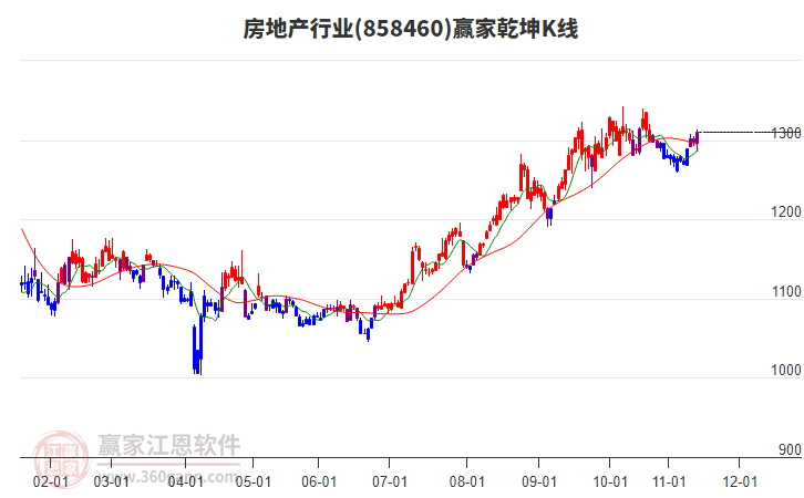 858460房地產(chǎn)贏家乾坤K線工具 858460房地產(chǎn)贏家乾坤K線工具