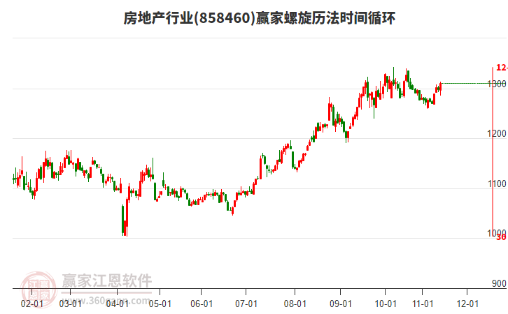 房地產(chǎn)行業(yè)贏家螺旋歷法時(shí)間循環(huán)工具 房地產(chǎn)行業(yè)贏家螺旋歷法時(shí)間循環(huán)工具