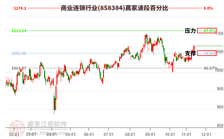商業(yè)連鎖行業(yè)贏家波段百分比工具