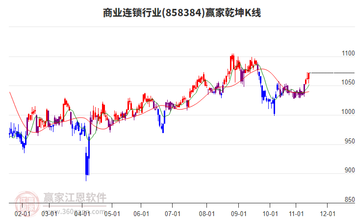 858384商業(yè)連鎖贏家乾坤K線工具