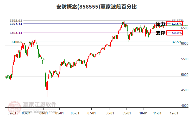 安防概念贏家波段百分比工具