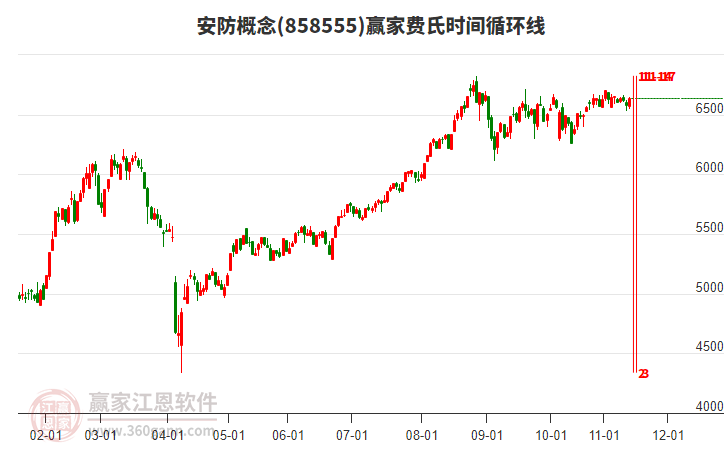 安防概念贏家費氏時間循環(huán)線工具