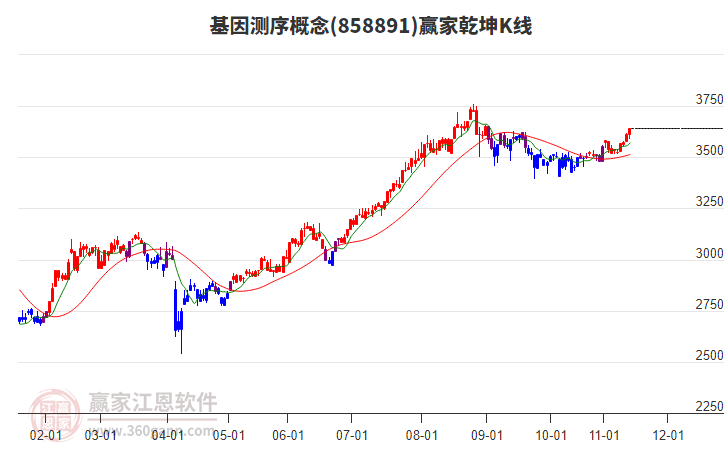 基因测序概念多空能量工具红柱伸长多方能量持续增强